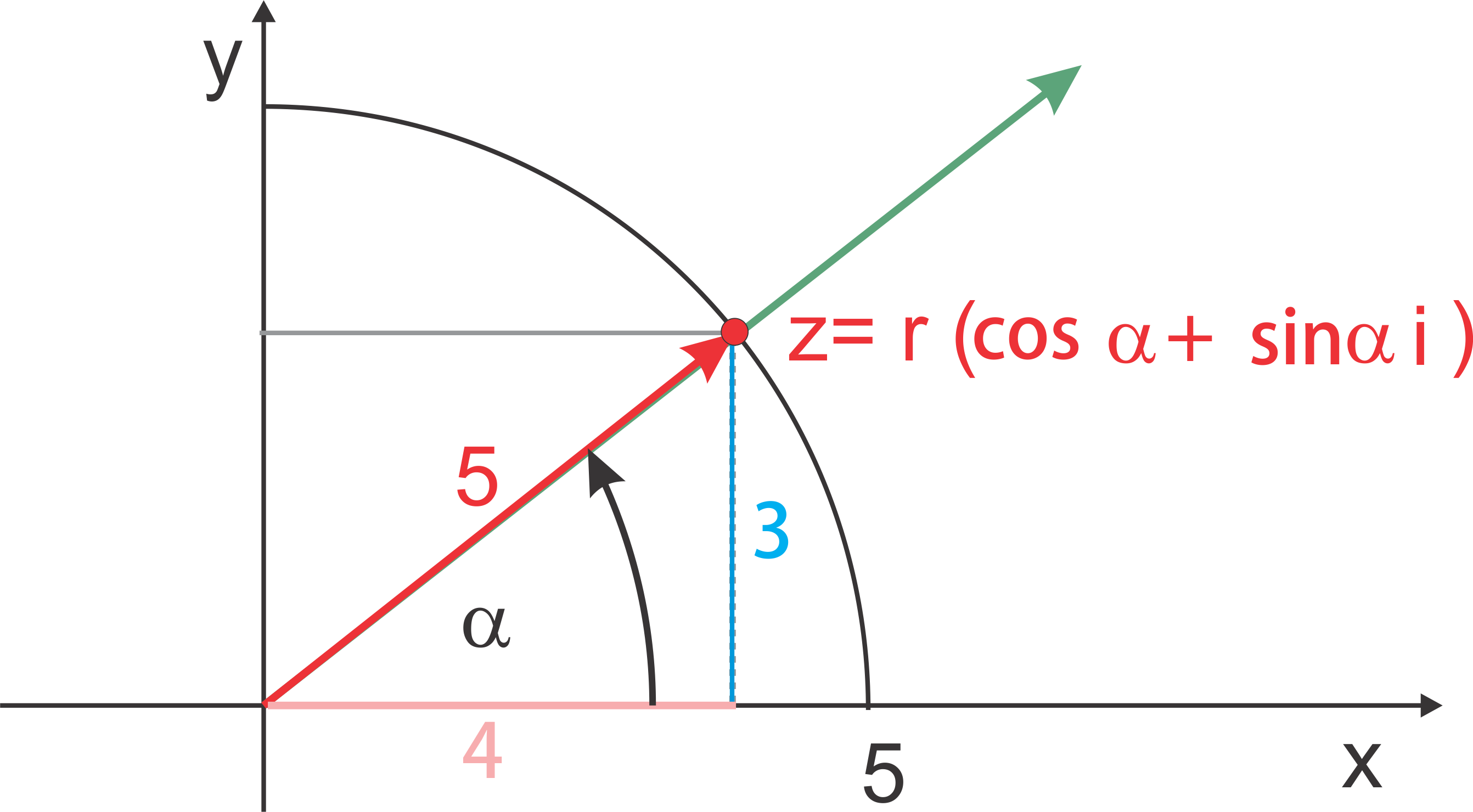 Exercises: Geometry of Multiplication of Complex Numbers